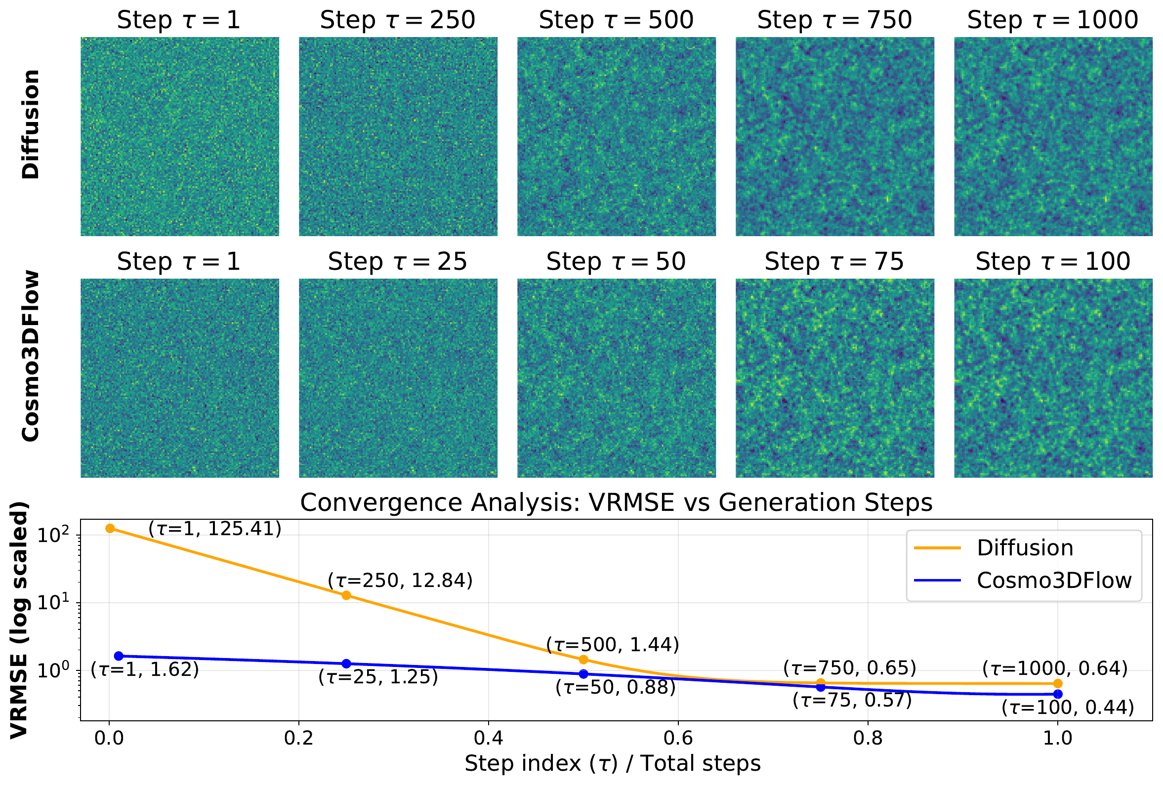 Convergence vs ODE steps
