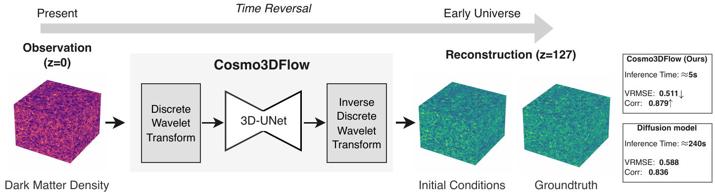 Cosmo3DFlow teaser