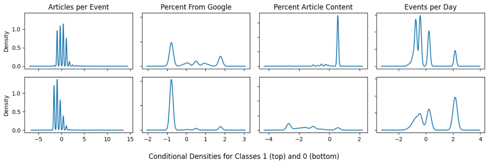 Class conditional densities for four features determined by K-means clustering model when applied to users first 16 events