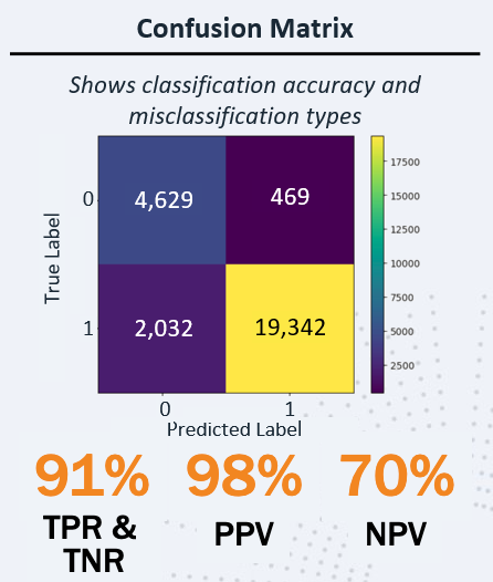 Confusion matrix for MLP model results