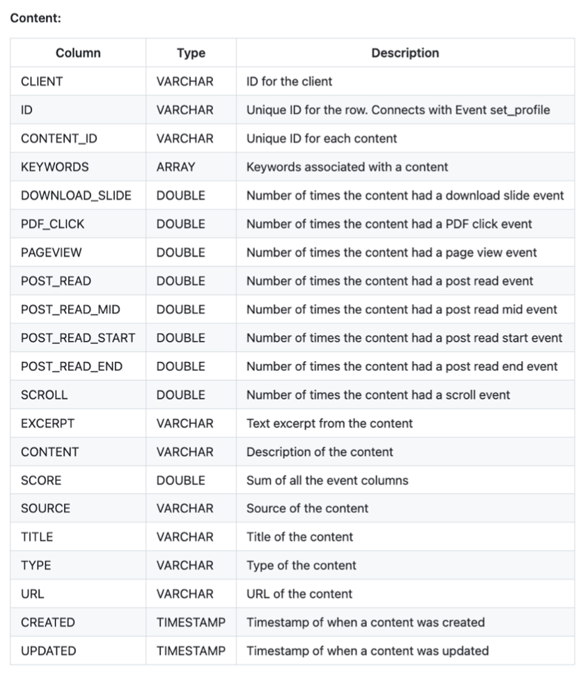 Content table from schema