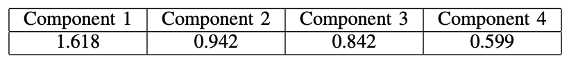 Eigenvalues from PCA Analysis