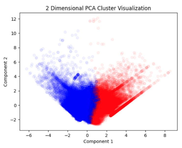 PCA visualization between K-means clusters