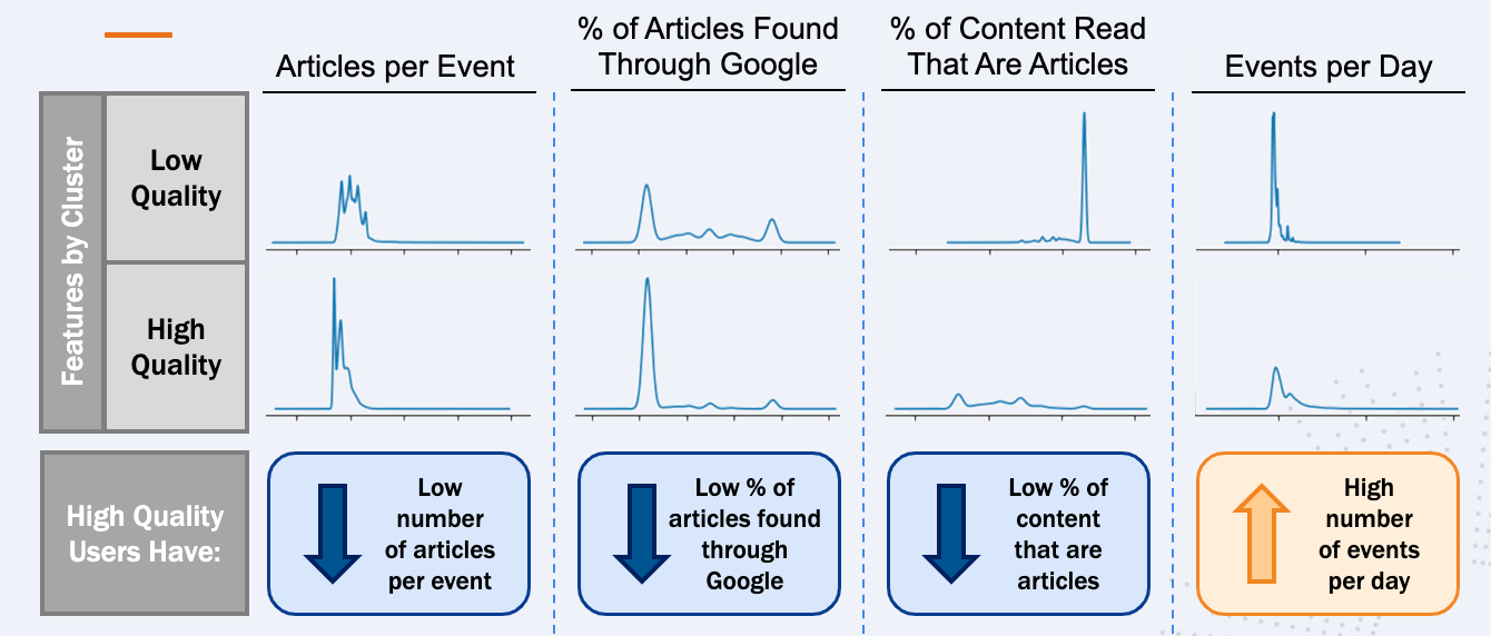 Class conditional densities for four features used in K-means clustering model applied to all user events