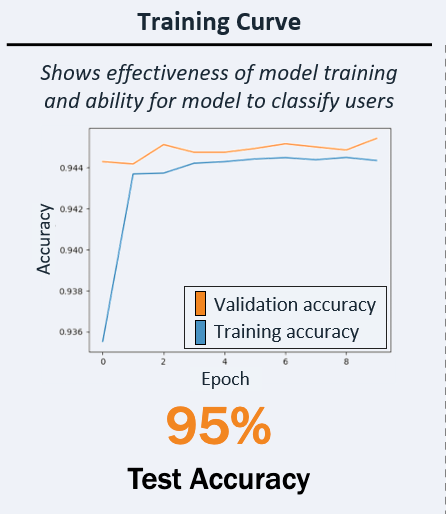 Plot of training and test accuracy for MLP model