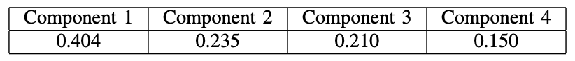 Proportion of Explained Variance from PCA Analysis