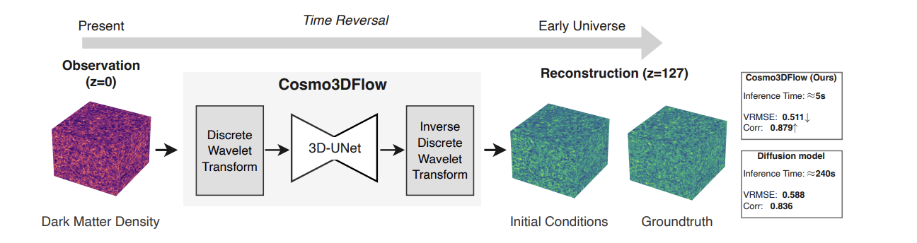 Cosmo3DFlow Publication